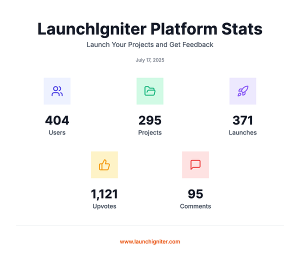 The image presents platform statistics for LaunchIgniter as of July 17, 2025.