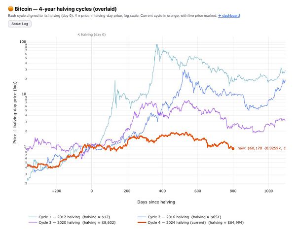 A chart depicting the 4-year cycles of Bitcoin's price from 2012 to 2024 with annotations marking bull and bear markets and significant price points.