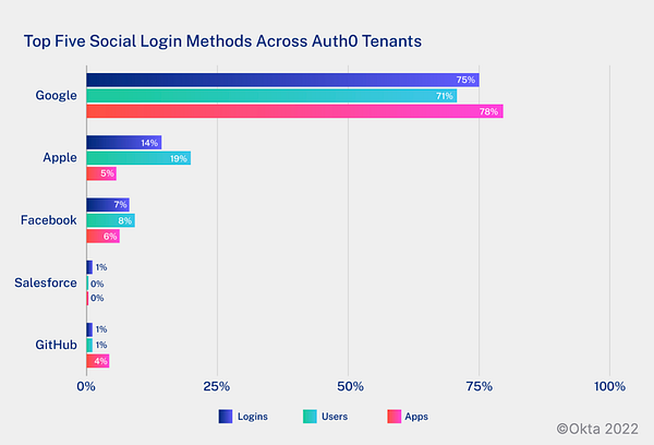 A bar graph illustrating the popularity of various social login methods across Auth0 tenants.