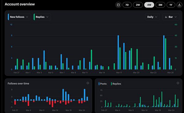 The image displays an account overview dashboard from a social media analytics tool, showing metrics for new followers and replies over a specified time period.