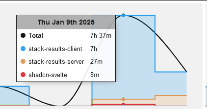 A time tracking interface displaying work hours for various tasks on January 9th, 2025.