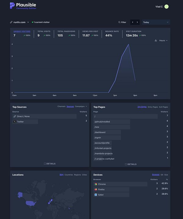 The image displays analytics data from the Plausible platform for the website runfn.com.