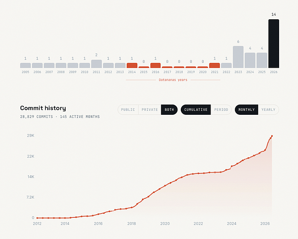 A web dashboard showing commit history counts across projects with graphical bars, user avatars, and navigation elements.