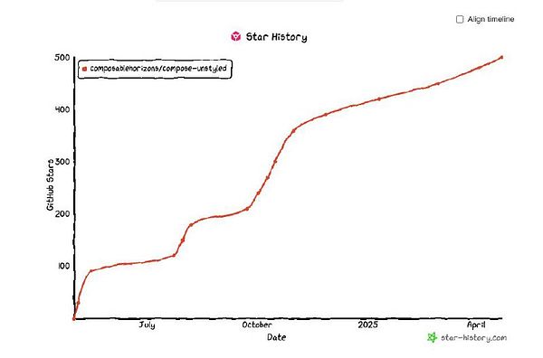A line graph depicting the star history of the GitHub repository 'composablehorizons/compose-unstyled'.