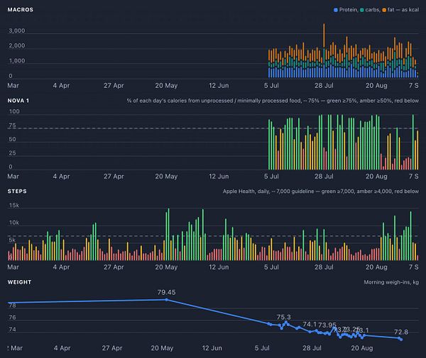 Screenshot of an iOS Health app displaying a summary of health data metrics on an iPhone 11 Pro Max simulator.