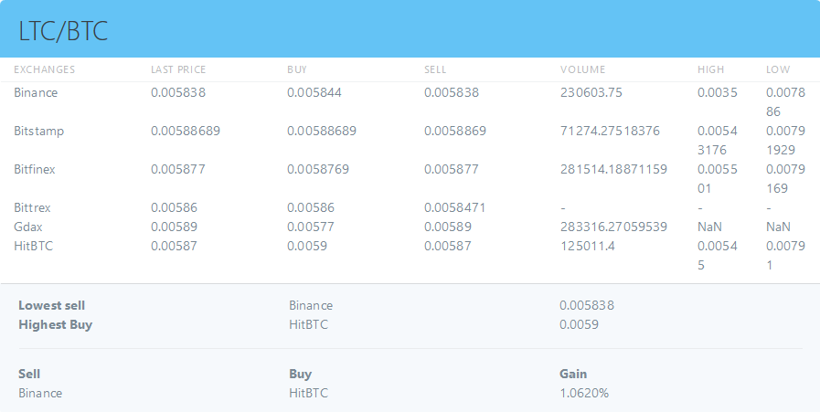 CoinArbitrage - Real-Time price monitoring
