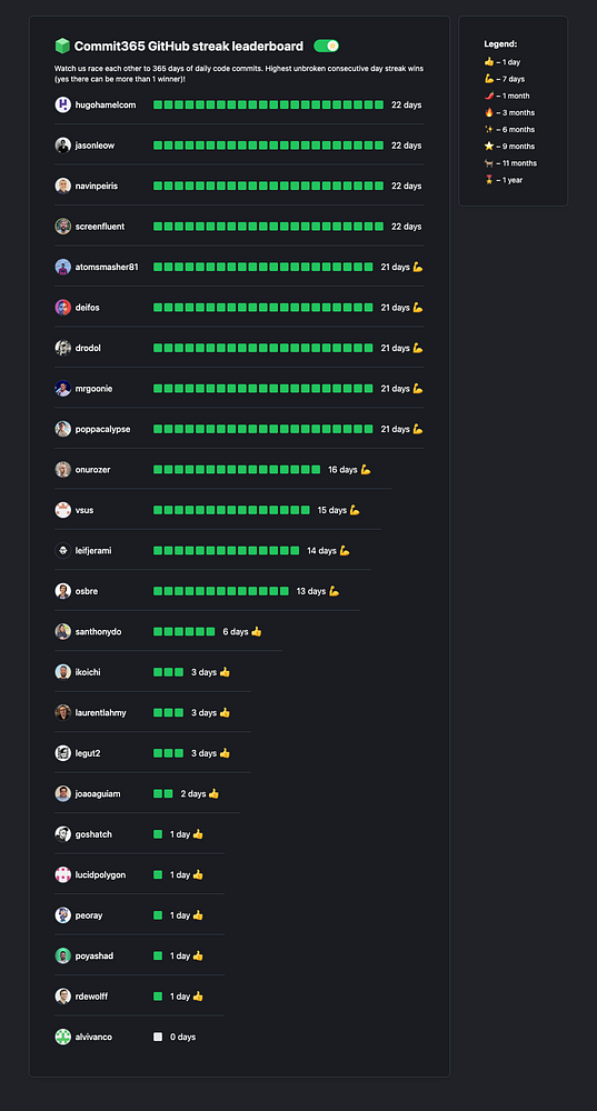 A GitHub streak leaderboard displaying user commit streaks in dark mode.