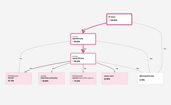 The image displays a flowchart illustrating the execution time and performance metrics of various PHP scripts in a web application.