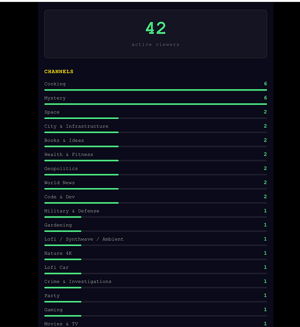 Admin dashboard displaying live viewer information for an IPTV channel called Channel Surfer.