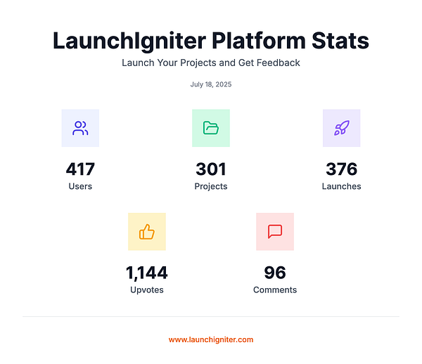The image presents platform statistics for LaunchIgniter as of July 18, 2025.