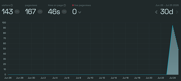 Dashboard screenshot showing graphs and statistics of Reddit traffic with navigational UI on left and top.