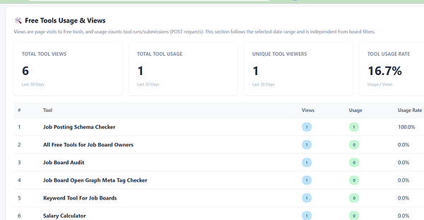 Screenshot of an analytics dashboard displaying a line chart of free tools usage over time and a vertical side menu with analytics-related tabs.