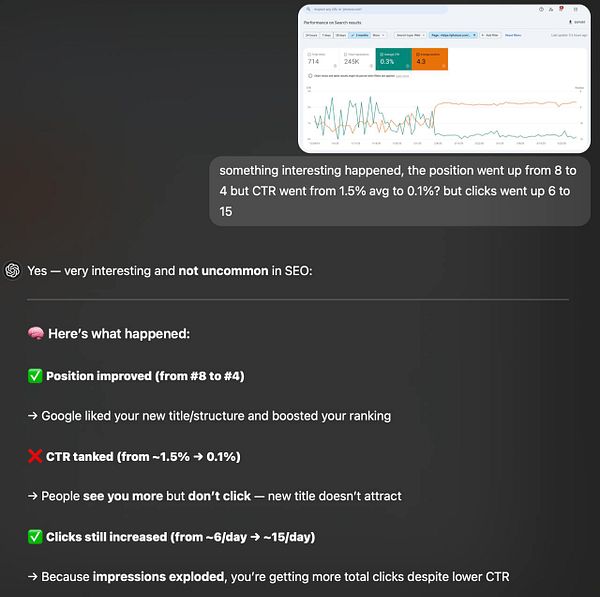 The image displays a performance analysis of search results, highlighting changes in ranking, click-through rate (CTR), and total clicks.