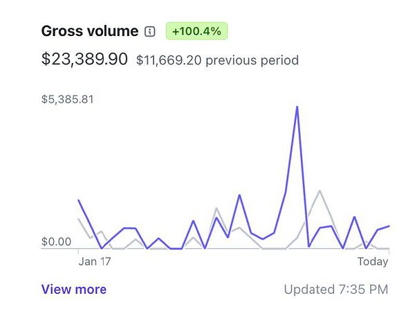 The image displays a graph showing gross volume data over time.
