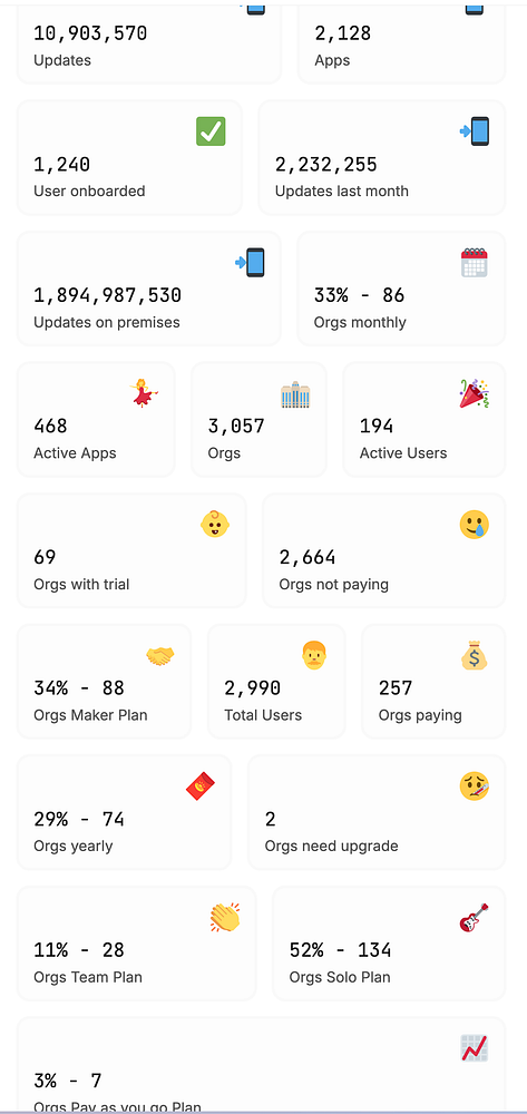 The image displays a dashboard of internal statistics related to user engagement and app updates.
