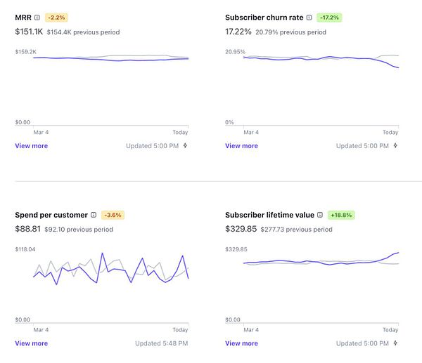 The image displays key performance metrics related to subscriber behavior and revenue trends over time.