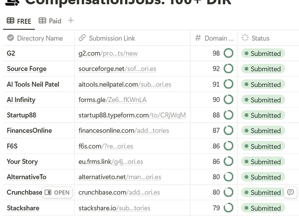 A table displaying a link building report with various directory names, submission links, domain authority scores, and submission statuses.