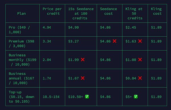 A pricing plan comparison table for Seedance and Kling video credits highlighting cost discrepancies and profitability.