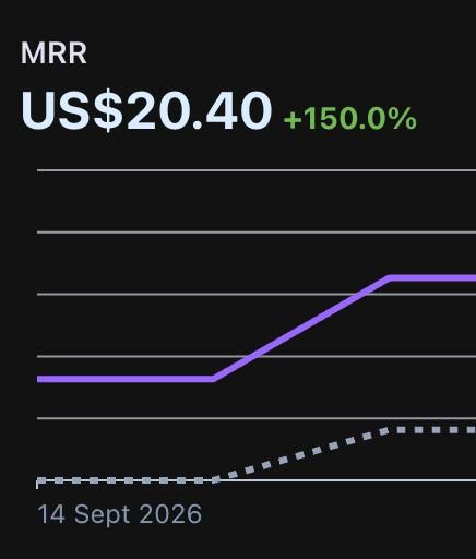 Dashboard interface showing a financial projection graph tracking metrics related to reaching $20 MRR in SearchConsoleAI.