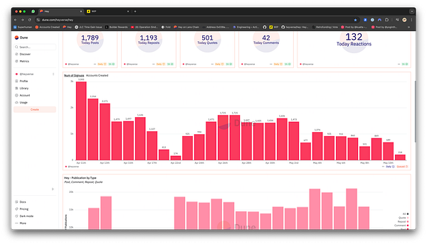The image displays a dashboard from Dune Analytics showing metrics related to signups and user engagement for the #hey project.