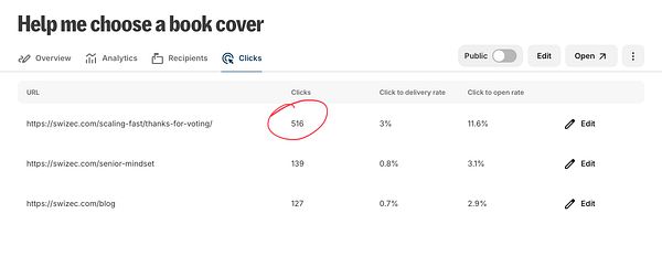 The image displays a dashboard for tracking clicks on different URLs related to a book cover voting setup.