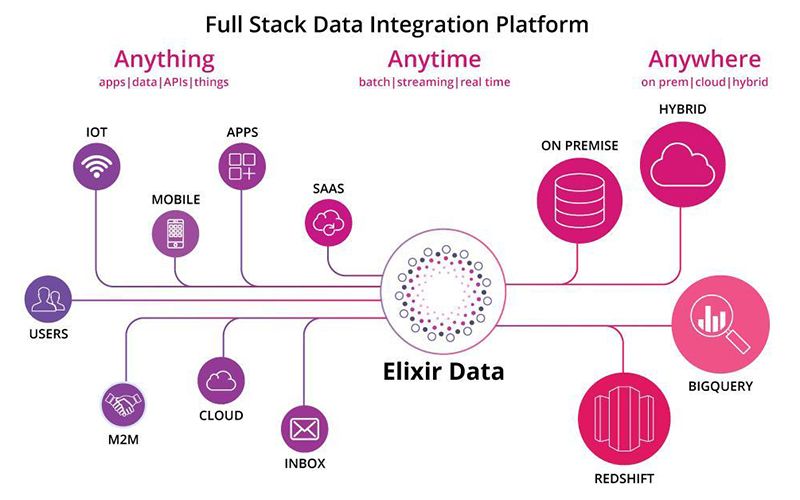 ElixirData