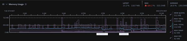 The image displays a graph of memory usage over time, highlighting peaks and averages.