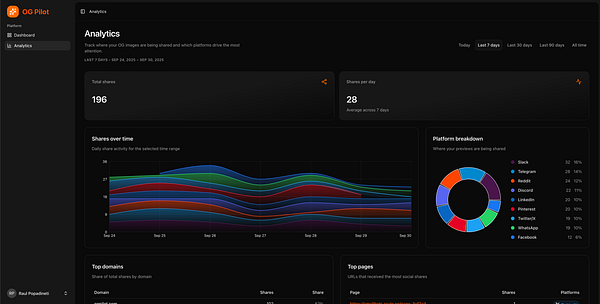 The image displays an analytics dashboard for tracking social media shares of OG images.