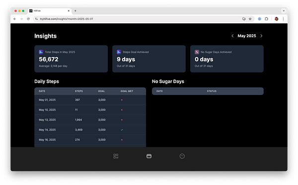 The image displays a dashboard from the HiFive app showing insights on daily steps and no sugar days for May 2025.