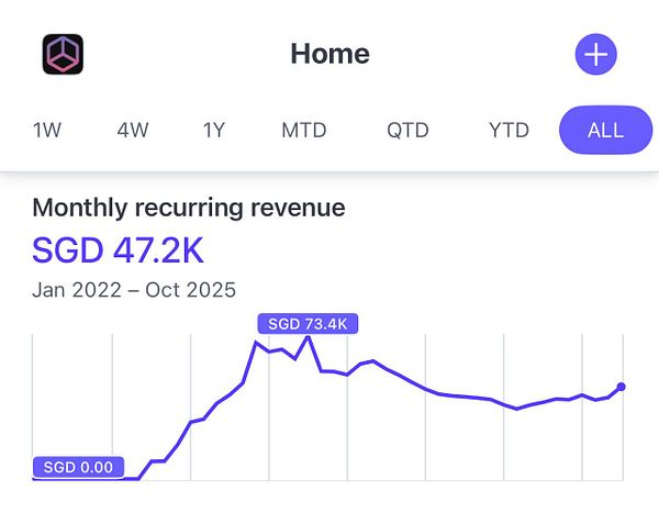 The image displays a graph of monthly recurring revenue in Singapore dollars (SGD) from January 2022 to October 2025.