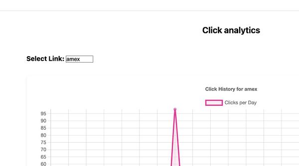 The image displays a click analytics dashboard for a link labeled 'amex'.