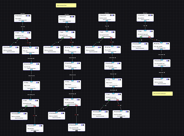 The image displays a flowchart for an email automation process designed to enhance conversion rates.
