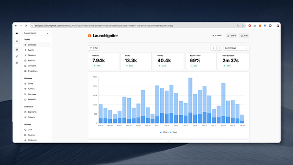 The image displays an analytics dashboard for LaunchIgniter, showcasing various traffic metrics over a 30-day period.