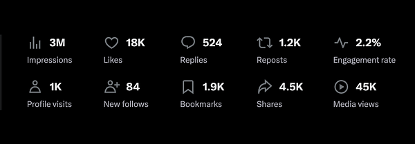 The image displays Twitter analytics showcasing impressive engagement metrics for a single post.