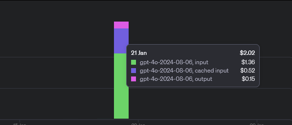 A bar graph displaying token usage and costs for a specific date.