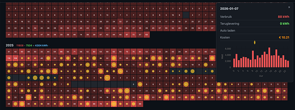 Energy usage overview for Vibe Coding shown as a stacked bar chart and summary statistics in a web app interface.