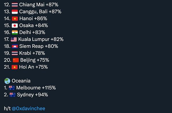 A list of top digital nomad spots grouped by region with corresponding percentages.