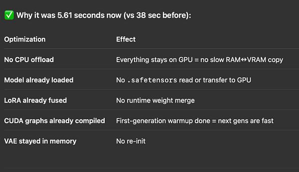 The image displays a performance optimization report for image generation on a GPU.