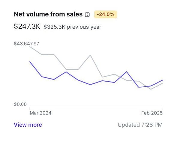 The image displays a line graph comparing net sales volume over a specified period.