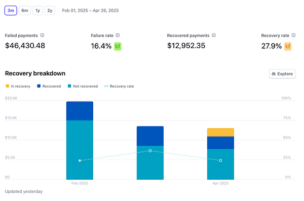 The image presents a financial dashboard displaying recovery metrics for failed payments over a specified period.