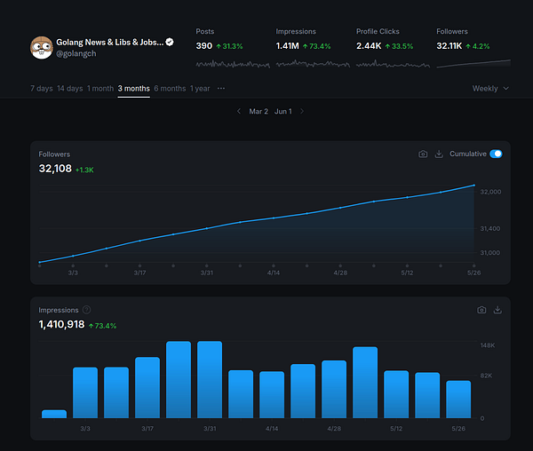 The image displays analytics for the Twitter account @golangch over a three-month period.