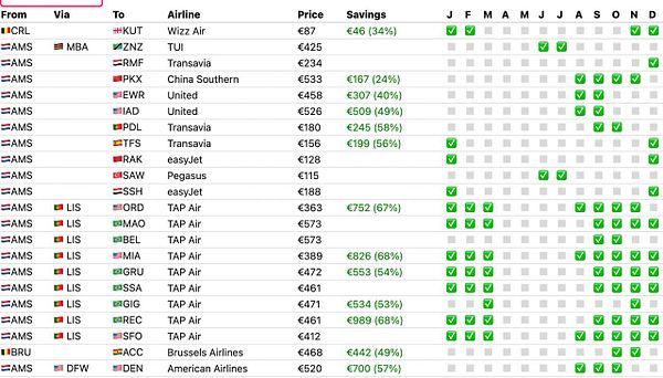 A detailed table listing various flight deals with prices and savings percentages.