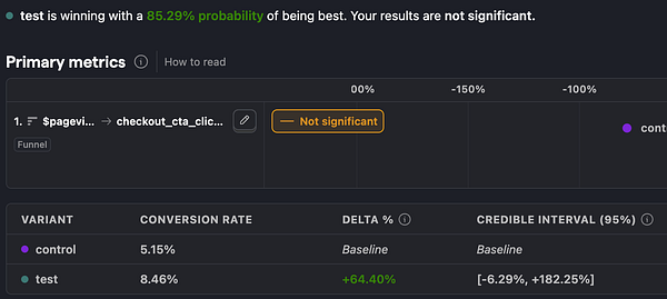The image displays a statistical analysis of an experiment comparing two variants in a conversion funnel.