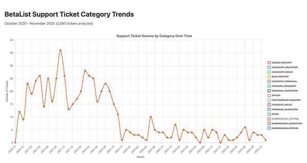 The image presents a line graph depicting the trends in support ticket categories for BetaList from October 2020 to November 2025.