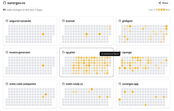 The image displays a GitHub contribution graph for various repositories under the user 'sunergos-ro'.