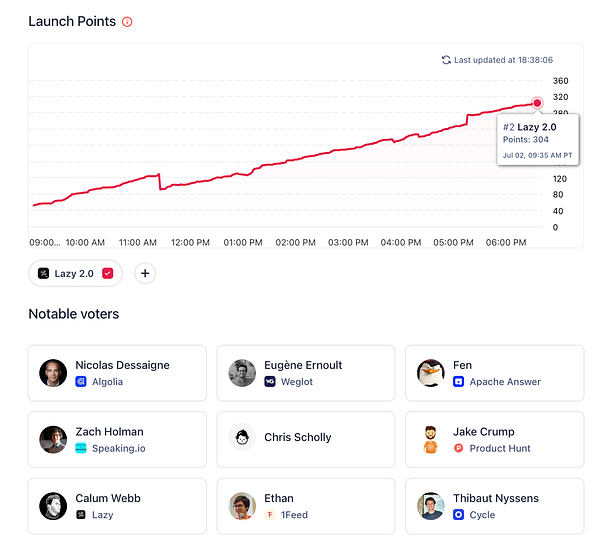 The image displays a graph tracking the launch points of the product 'Lazy 2.0' over a specified time period.