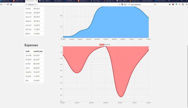 The image displays a financial dashboard with graphs representing transactions and expenses over several months in 2017.