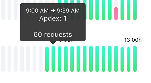 The image displays a performance graph showing Apdex scores and request counts over a specific time period.