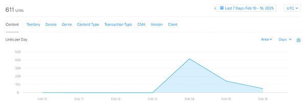 A graph displaying download units over a week, highlighting a peak on February 14.