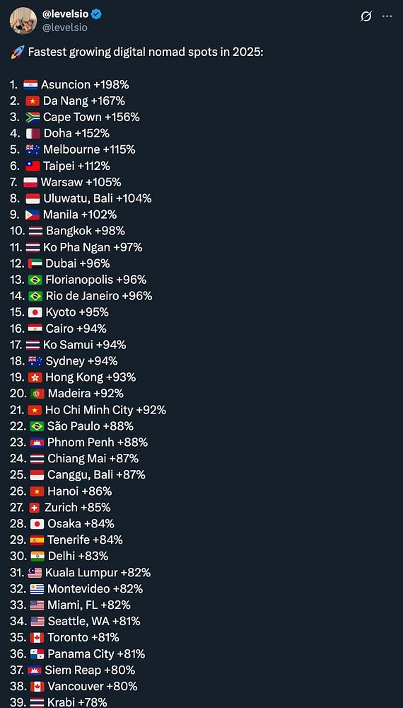 A list of the fastest growing digital nomad spots in 2025 with percentage growth rates.